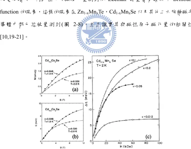 圖  2-8 U. Gennser 等人量測到的 Cd 1-x Co x Se 之磁化量(a)與 Zeeman 能量(b)對磁場 變化圖[20]。(c) D. Heiman 等人量測到的 Cd 1-x Mn x Se 之 Zeeman 能量對磁場變化 圖[10]。 