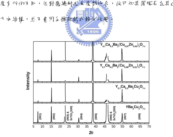 圖 4-1 YBa 2 Cu 3 O 7-y 、Y 0.7 Ca 0.3 Ba 2 Cu 3 O 7-y 與Y 0.7 Ca 0.3 Ba 2 (Cu x Zn 1-x ) 3 O 7-y 
