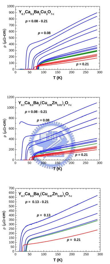 圖 4-6  將Y 0.7 Ca 0.3 Ba 2  Cu 3 O 7-y 與Y 0.7 Ca 0.3 Ba 2  (Cu 0.97 Zn 0.01 )  3 O 7-y 以及