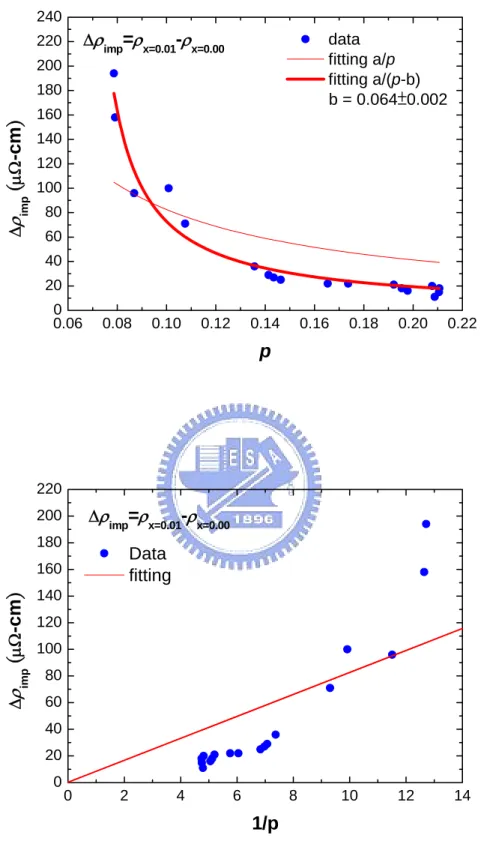 圖 4-8  Y 0.7 Ca 0.3 Ba 2  Cu 3 O 7-y 與Y 0.7 Ca 0.3 Ba 2  (Cu 1-x Zn x )  3 O 7-y (x = 0.01)之殘 餘電阻率與載子濃度之關係。