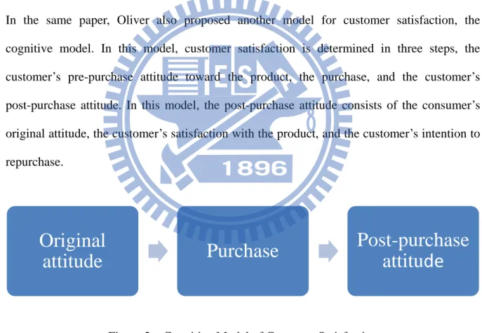 Figure 2    Cognitive Model of Customer Satisfaction  Source: Oliver (1993) 