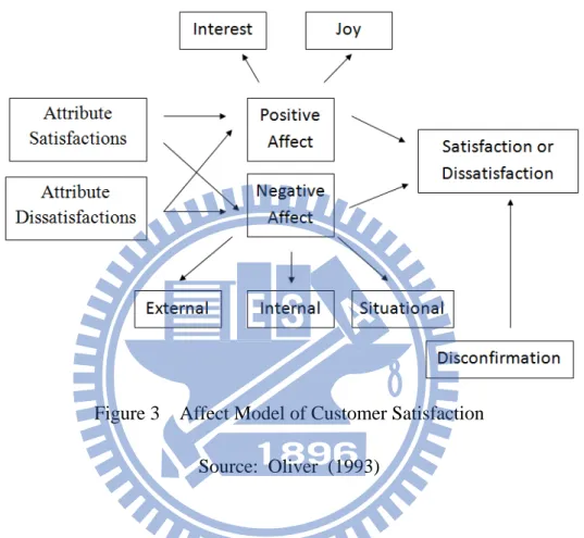 Figure 3    Affect Model of Customer Satisfaction  Source: Oliver (1993) 