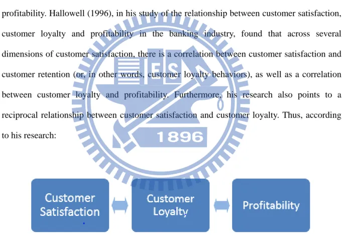 Figure 5    The relationship between satisfaction, loyalty and profitability  Source: Hallowell, 1996 