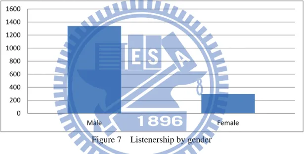 Figure 7    Listenership by gender 