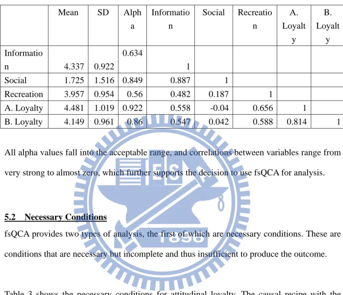 Table 3 shows the necessary conditions for attitudinal loyalty. The causal recipe with the  highest consistency is information satisfaction + social exchange satisfaction +recreation  satisfaction, which is consistent with what would be expected if the res