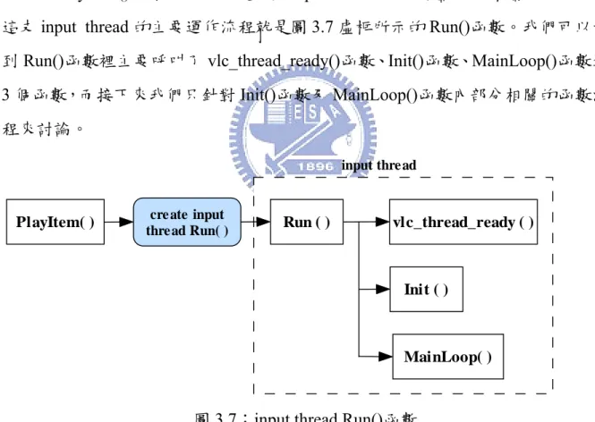 圖 3.7：input thread Run()函數 