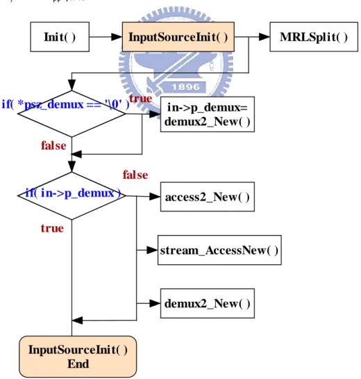 圖 3.8：InputSourceInit()函數程式流程 if( *psz_demux == '\0' )in->p_demux=