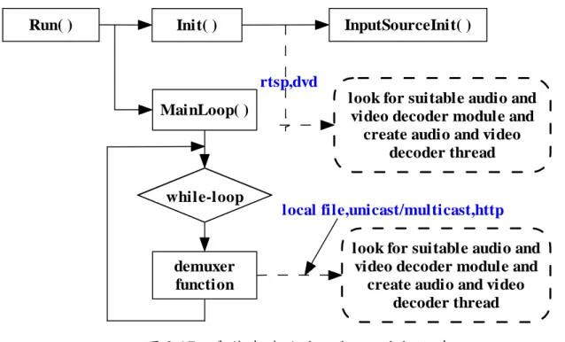 圖 3.17：尋找合適的 decoder module 程序 