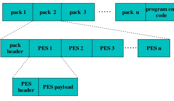 圖 3.18：mpeg-2 program stream 