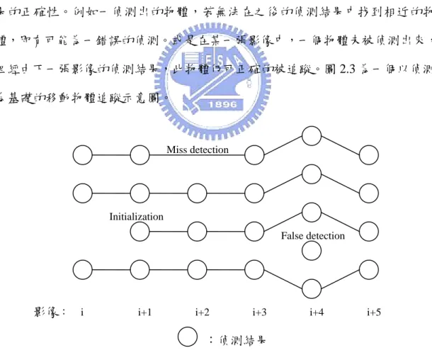 圖 2.3  以偵測為基礎的移動物體追蹤 