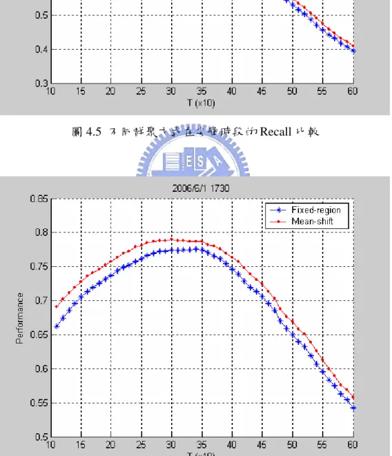 圖 4.6  不同群聚方式在尖峰時段的 Performance 比較 