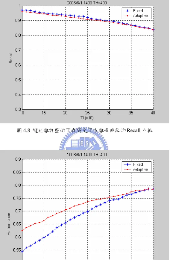 圖 4.9  隨距離調整的 T 與固定 T 在離峰時段的 Performance 比較 