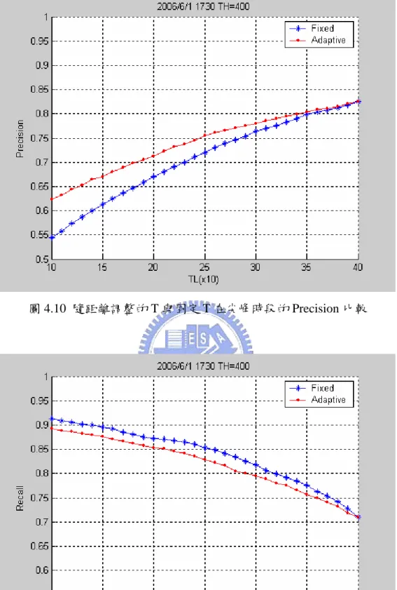 圖 4.11  隨距離調整的 T 與固定 T 在尖峰時段的 Recall 比較 