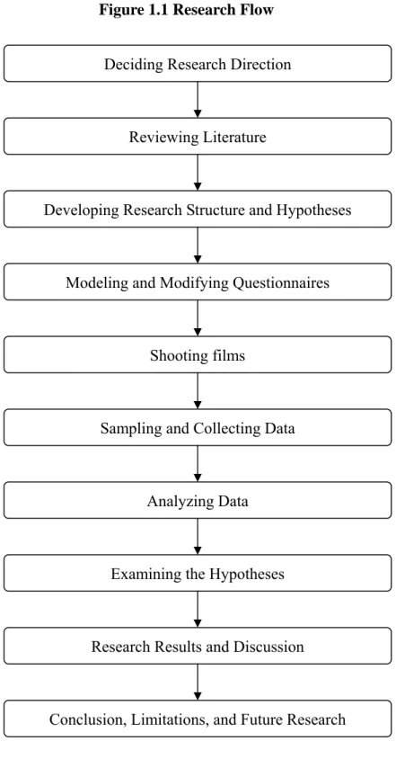 Figure 1.1 Research Flow 