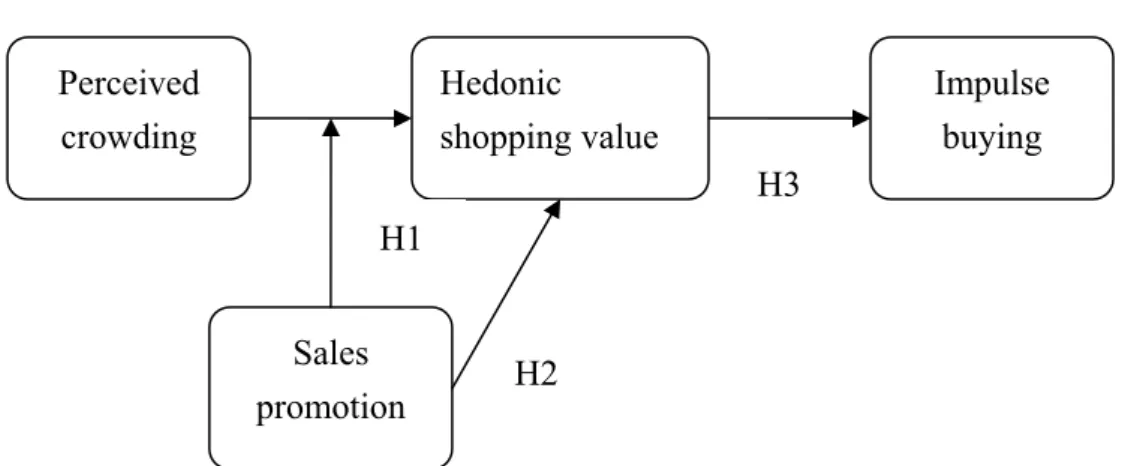 Fig 2.1 Research Framework 