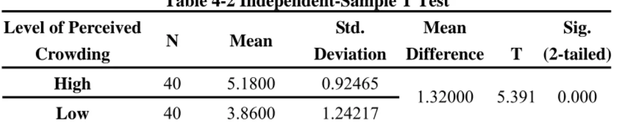 Table 4-2 Independent-Sample T Test  Level of Perceived  Crowding  N Mean  Std.  Deviation  Mean  Difference T  Sig