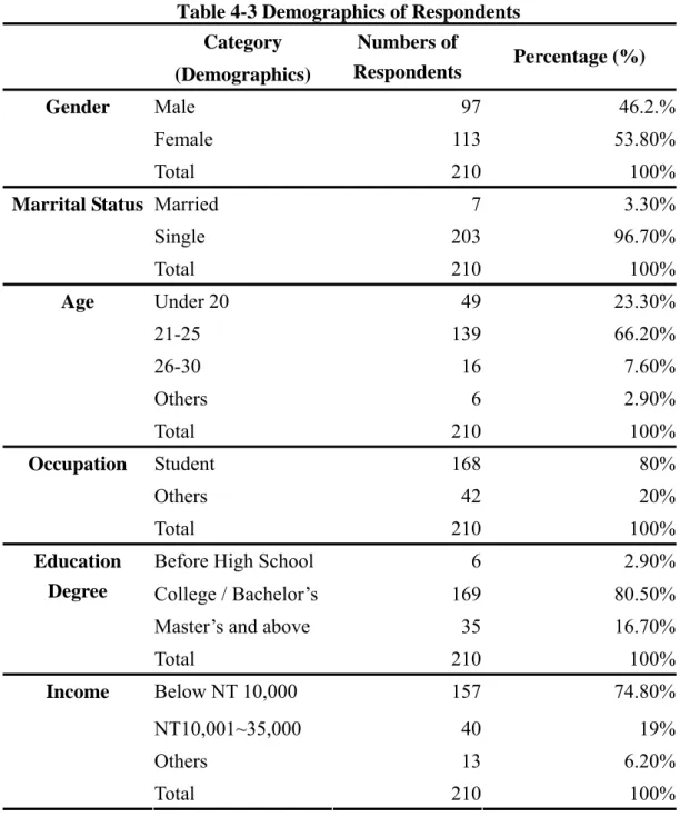 Table 4-3 Demographics of Respondents  Category  (Demographics)  Numbers of  Respondents  Percentage (%)  Male 97 46.2.% Female 113 53.80%Gender  Total 210 100% Married 7 3.30% Single 203 96.70%Marrital Status  Total 210 100% Under 20  49 23.30% 21-25 139 