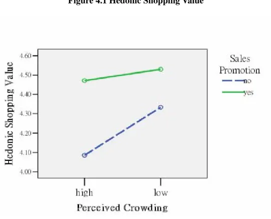 Figure 4.1 Hedonic Shopping Value 