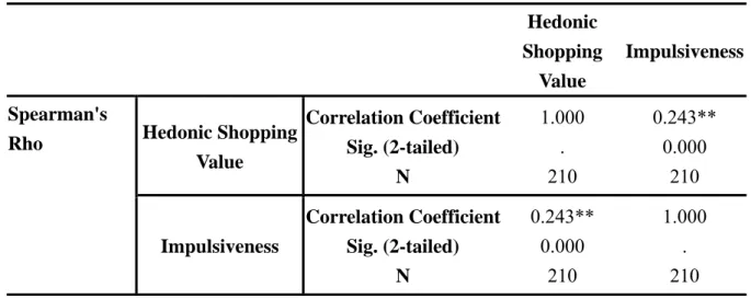 Table 4-9 Bivariate Correlations      Hedonic  Shopping Value  Impulsiveness Hedonic Shopping  Value  Correlation CoefficientSig
