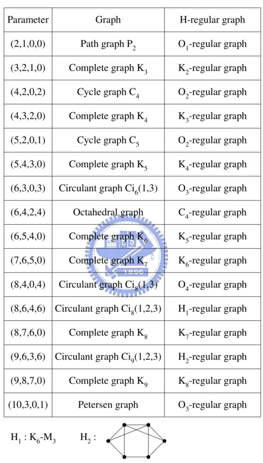 Figure 4: Some of strongly regular graphs are H-regular graph