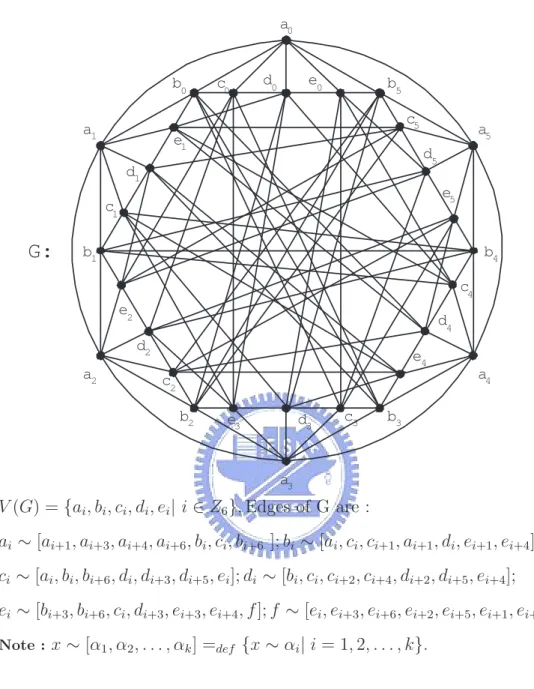 Figure 14: P 7 -regular graph