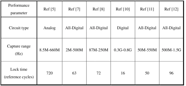 Table 1.1 The performance parameters about several PLL systems 