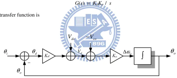 Figure 2.5 The AC model with PD and VCO 