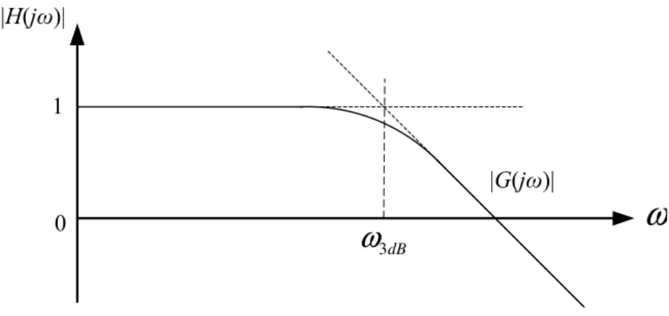 Figure 2.6 The frequency response and bandwidth of linear PLL model 
