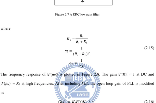 Figure 2.8 The frequency response of RRC low pass filter 