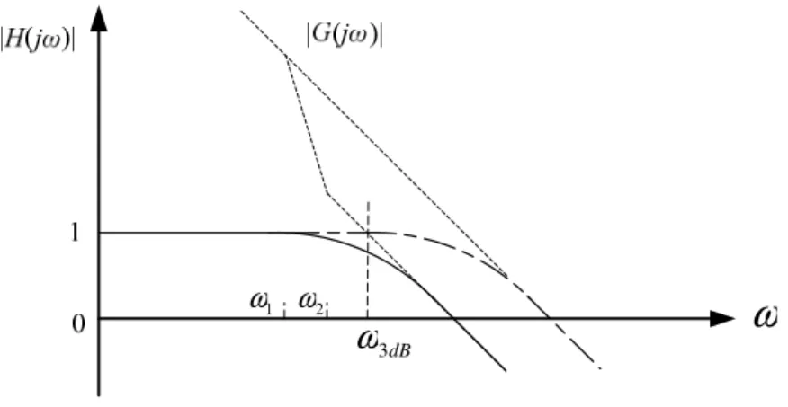 Figure 2.9 The frequency response and bandwidth of complete linear PLL model