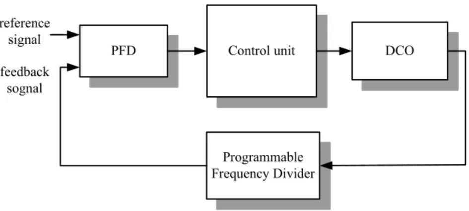 Figure 2.17 The function block diagram of ADPLL 