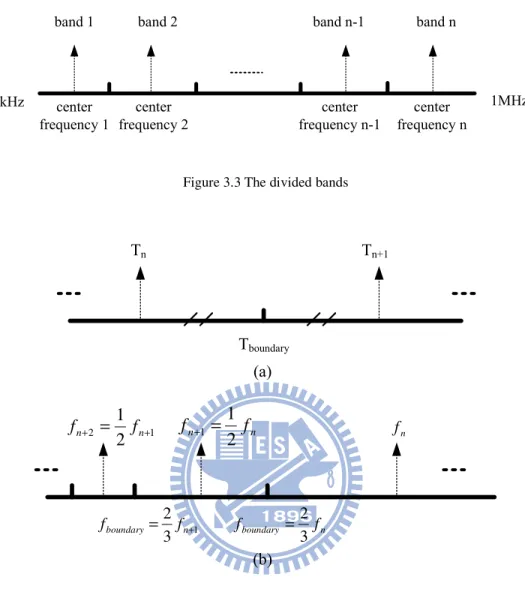 Figure 3.3 The divided bands 