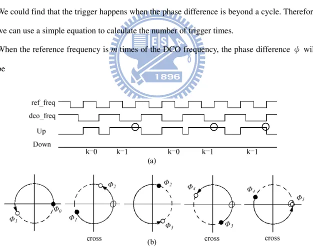 Figure 3.5 The relation between triggers and phase differences 
