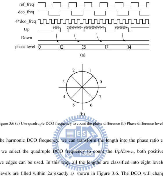 Figure 3.6 (a) Use quadruple DCO frequency to count the phase difference (b) Phase difference level 