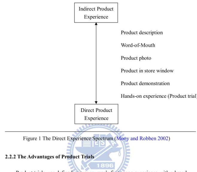 Figure 1 The Direct Experience Spectrum (Mooy and Robben 2002) 