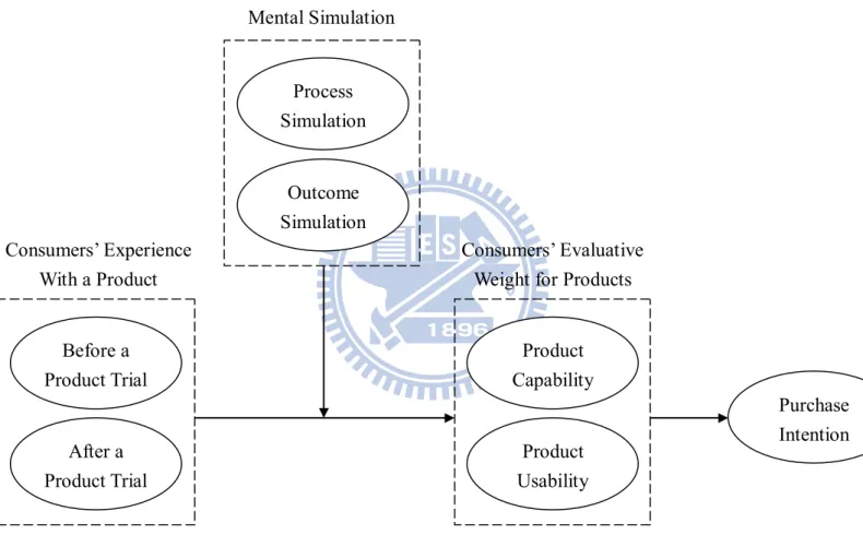 Figure 2 The Figure of Research Framework 