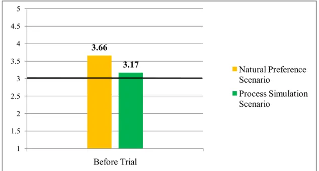 Figure 5 Consumers’ Evaluative Weight for Product in Natural vs. Process  Simulation Scenarios before Trial 