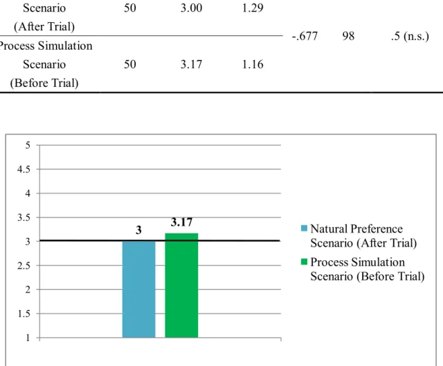 Figure 6 Consumers’ Evaluative Weight for Product in Natural Preference Scenario  (After Trial) vs