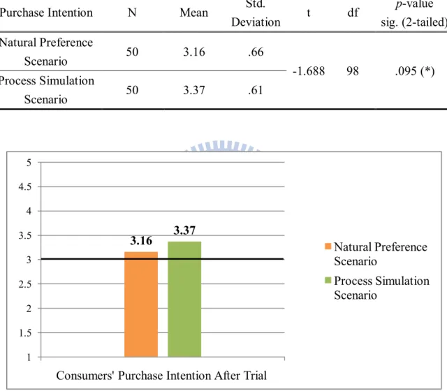 Table 7 Results of Purchase Intention in Natural Preference Scenario vs. Process  Simulation Scenario   