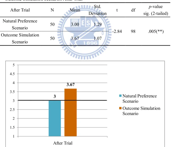 Table 8 Results of Consumers’ Evaluative Weight for Product in Natural vs.  Outcome Simulation Scenarios After Trial 