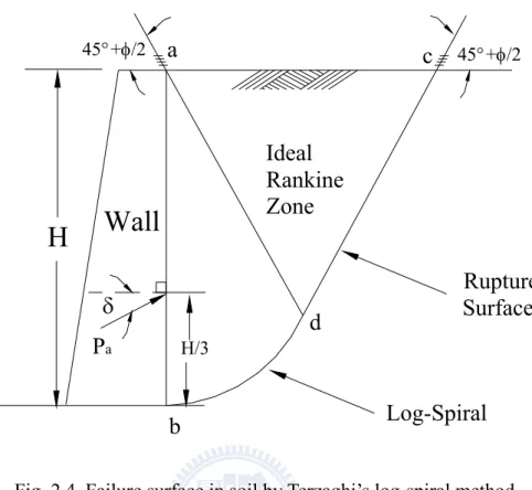 Fig. 2.4. Failure surface in soil by Terzaghi’s log-spiral method 