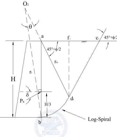 Fig. 2.5. Evaluation of active earth pressure by trial wedge method 