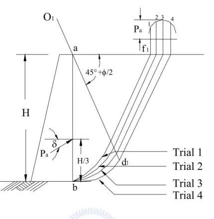 Fig. 2.7. Active earth pressure determination with Terzaghi’s log-sprial  failure surfaces 