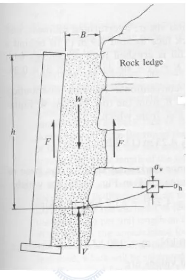Fig. 2.8. Fascia retaining wall of backfill width B and wall friction F  (after Spangler and Handy, 1984) 