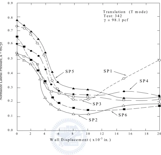 Fig. 2.14. Change of normalized lateral pressure with translation wall  displacement (after Fang and Ishibashi, 1986) 