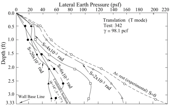 Fig. 2.15. Distributions of horizontal earth pressure at different wall  displacement (after Fang and Ishibashi, 1986) 