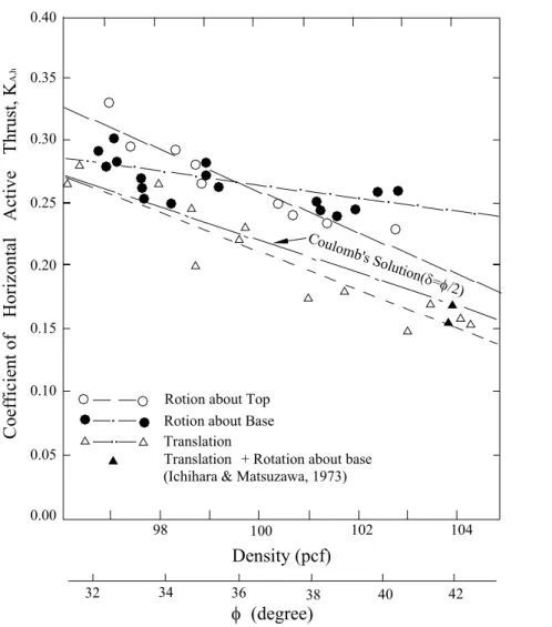 Fig. 2.16. Coefficient of horizontal active thrust as a function of soil density  (after Fang and Ishibashi, 1986) 