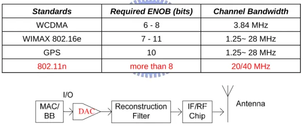 Table 1.1 Wireless communication standards. 