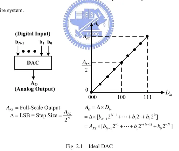 Fig. 2.1  Ideal DAC 