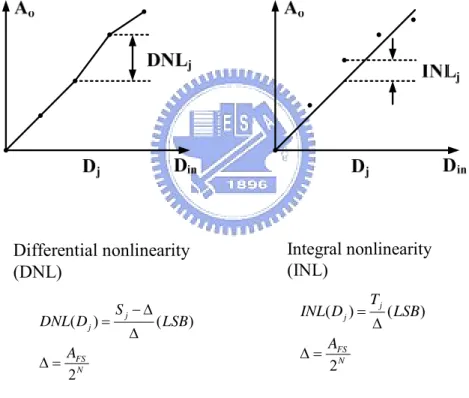 Fig. 2.2 Non-ideal DAC’s transfer function. 